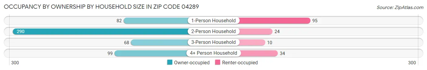 Occupancy by Ownership by Household Size in Zip Code 04289