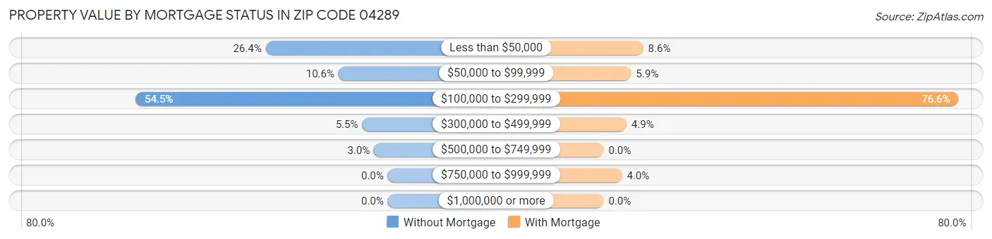 Property Value by Mortgage Status in Zip Code 04289