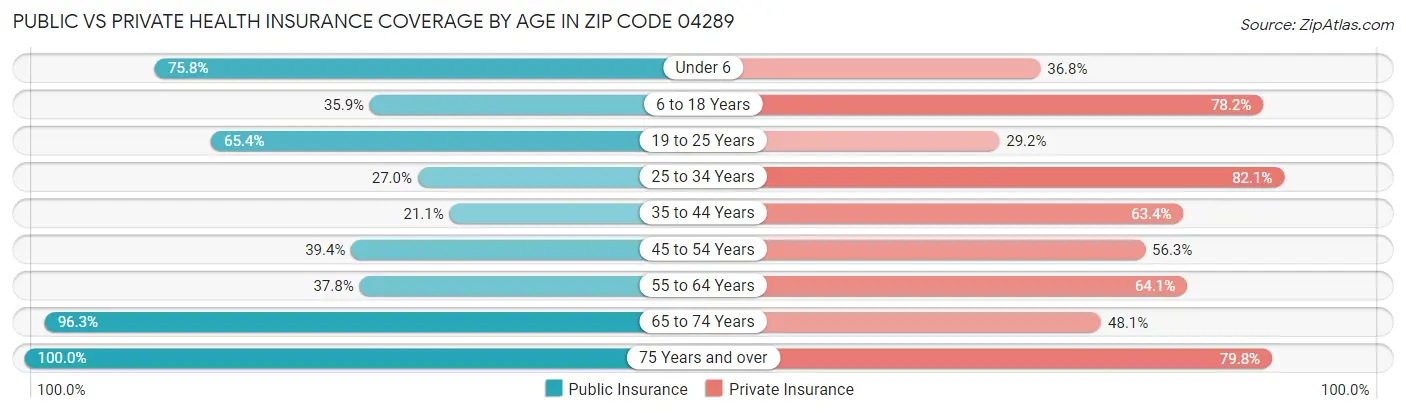 Public vs Private Health Insurance Coverage by Age in Zip Code 04289