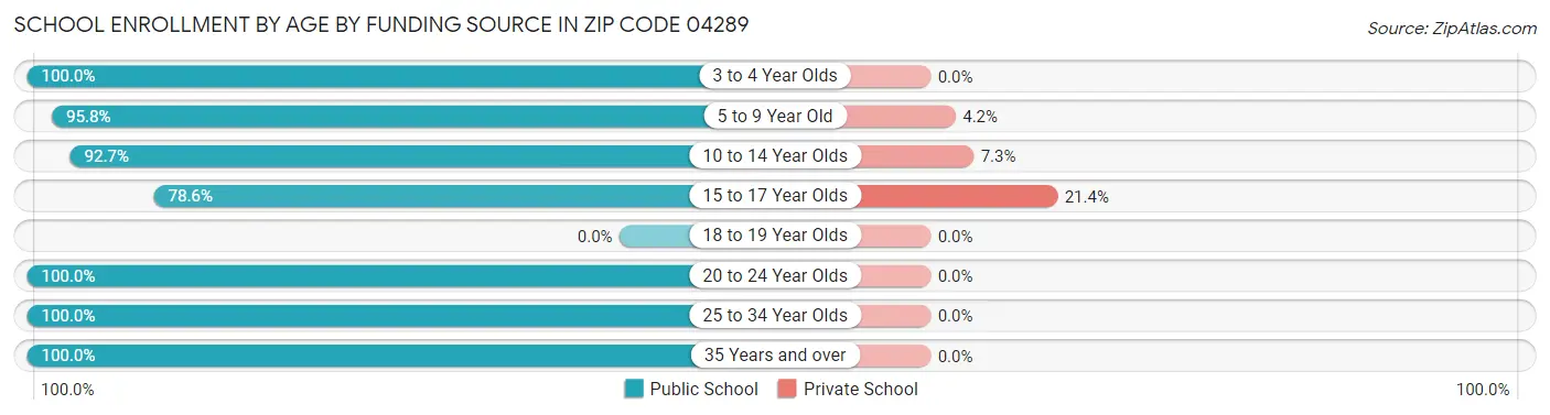 School Enrollment by Age by Funding Source in Zip Code 04289