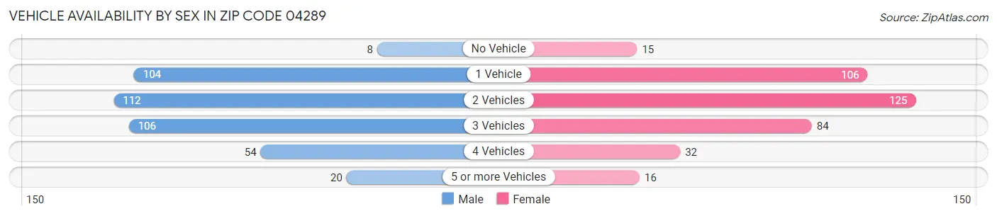 Vehicle Availability by Sex in Zip Code 04289