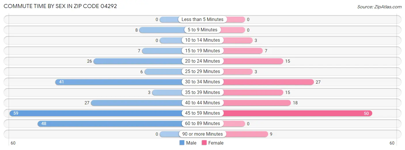 Commute Time by Sex in Zip Code 04292