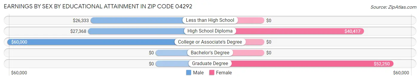 Earnings by Sex by Educational Attainment in Zip Code 04292