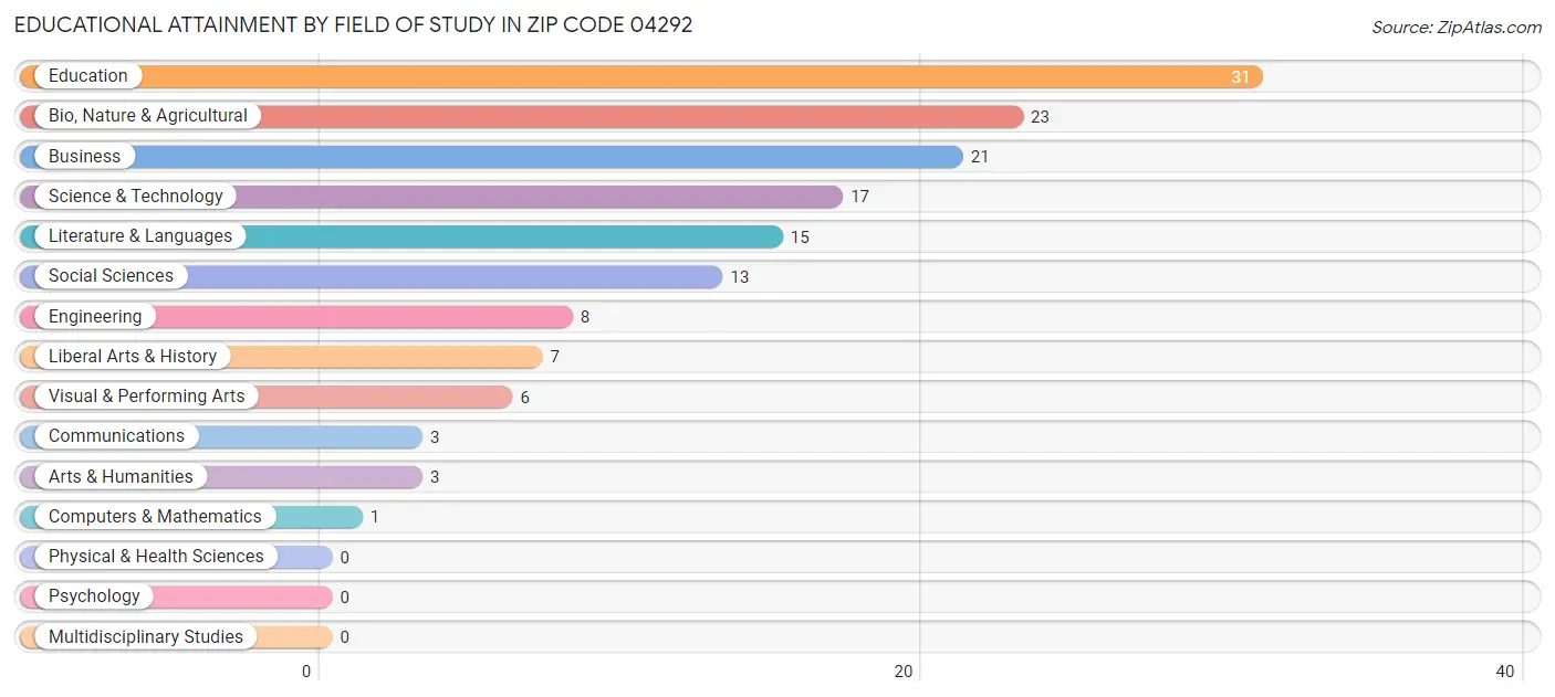 Educational Attainment by Field of Study in Zip Code 04292