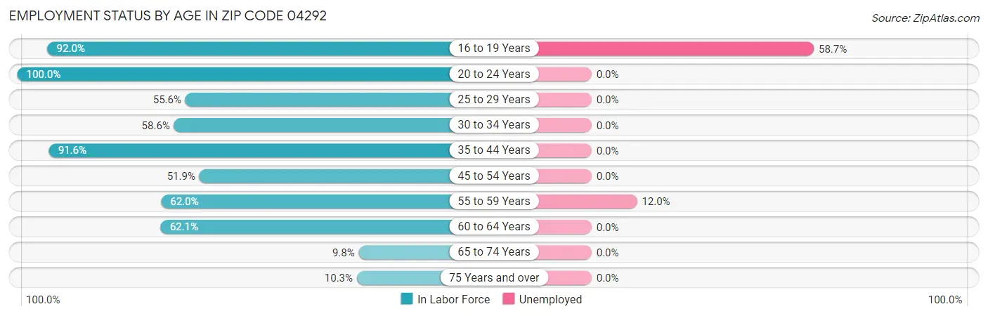 Employment Status by Age in Zip Code 04292