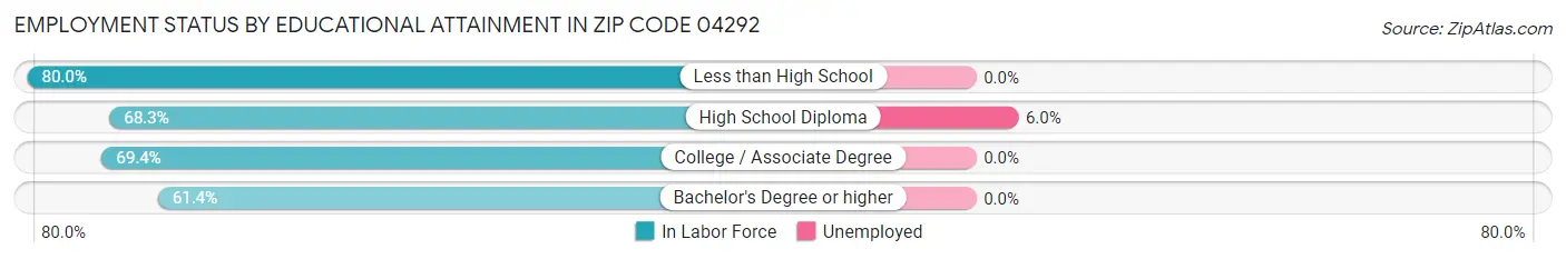 Employment Status by Educational Attainment in Zip Code 04292