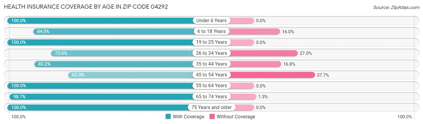 Health Insurance Coverage by Age in Zip Code 04292