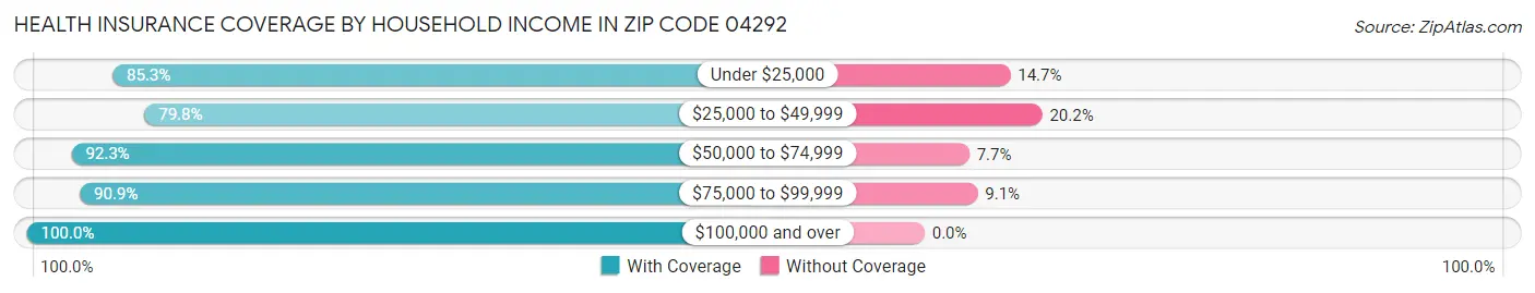 Health Insurance Coverage by Household Income in Zip Code 04292