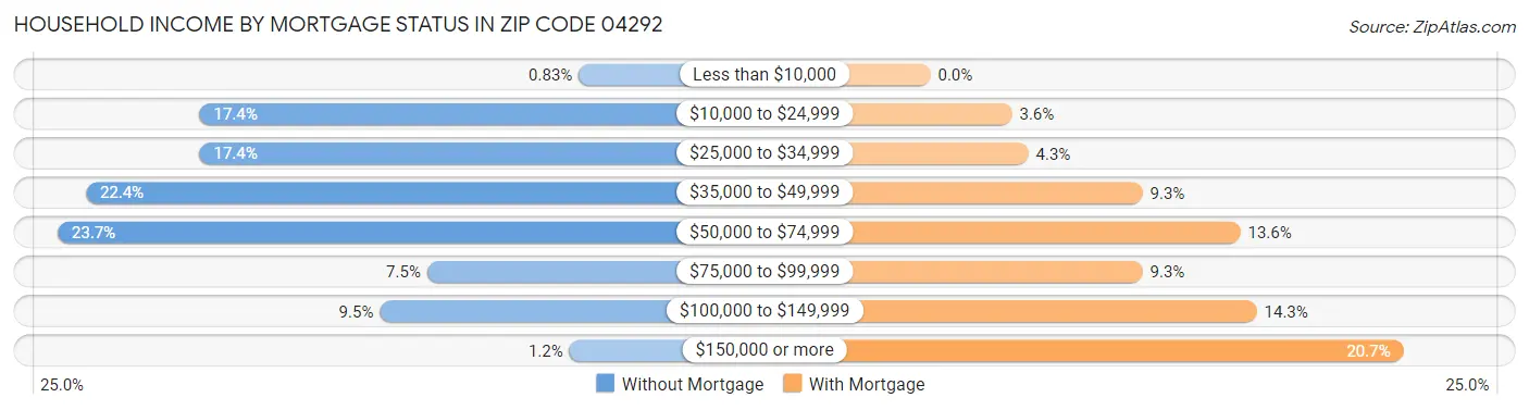Household Income by Mortgage Status in Zip Code 04292