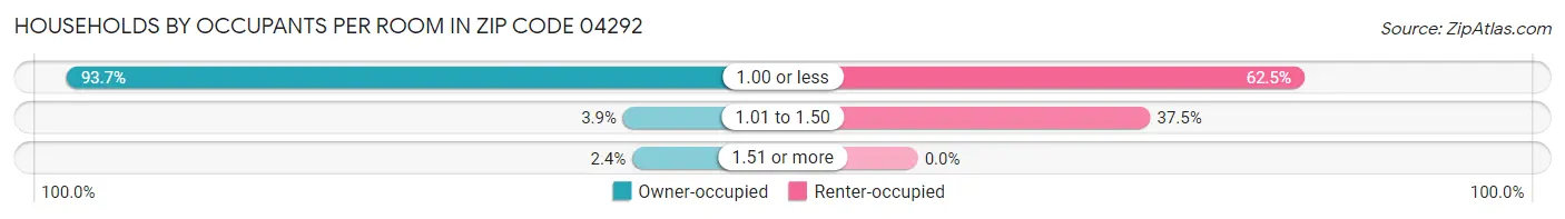 Households by Occupants per Room in Zip Code 04292