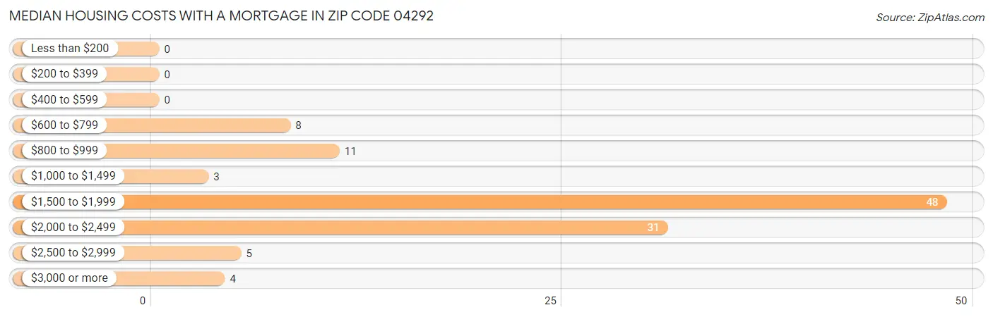 Median Housing Costs with a Mortgage in Zip Code 04292