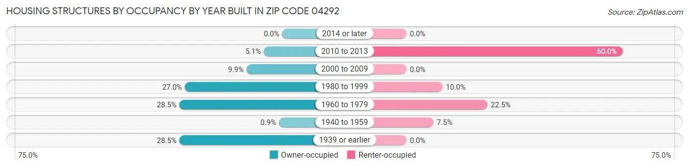 Housing Structures by Occupancy by Year Built in Zip Code 04292