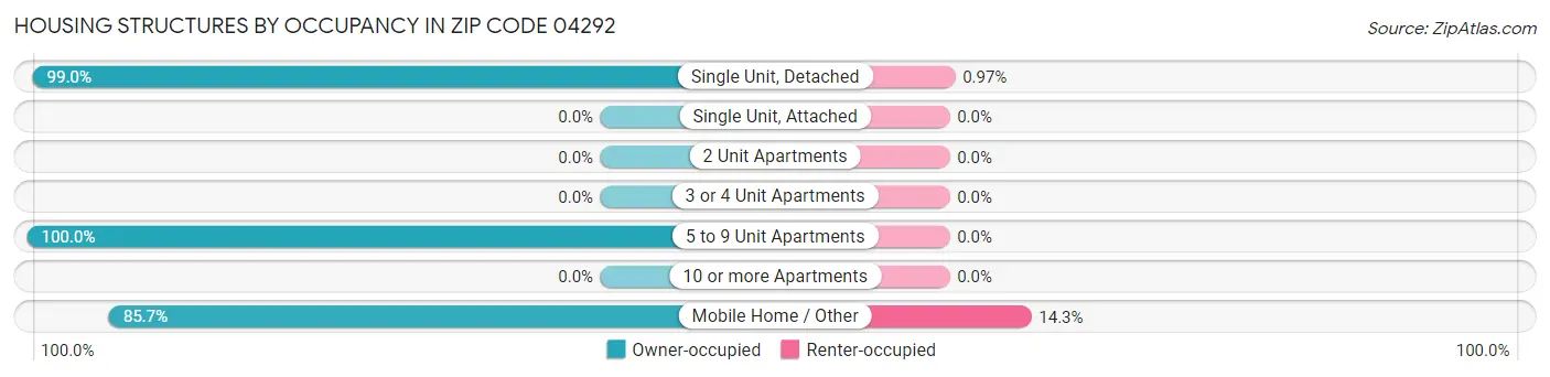 Housing Structures by Occupancy in Zip Code 04292