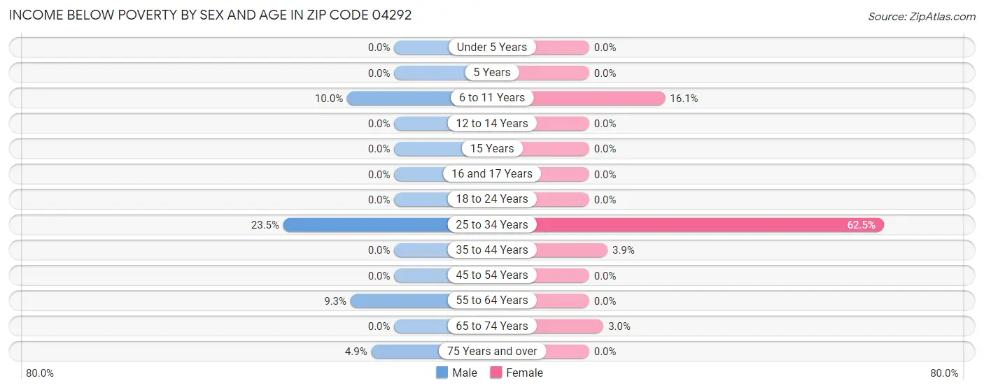 Income Below Poverty by Sex and Age in Zip Code 04292