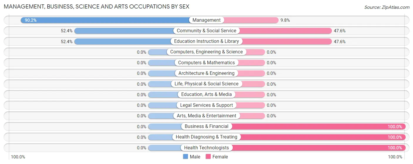 Management, Business, Science and Arts Occupations by Sex in Zip Code 04292