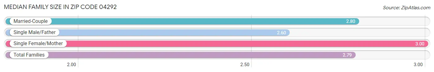 Median Family Size in Zip Code 04292
