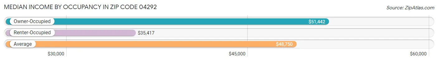 Median Income by Occupancy in Zip Code 04292