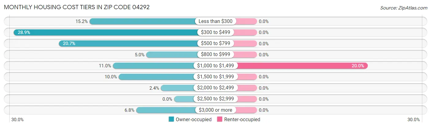 Monthly Housing Cost Tiers in Zip Code 04292