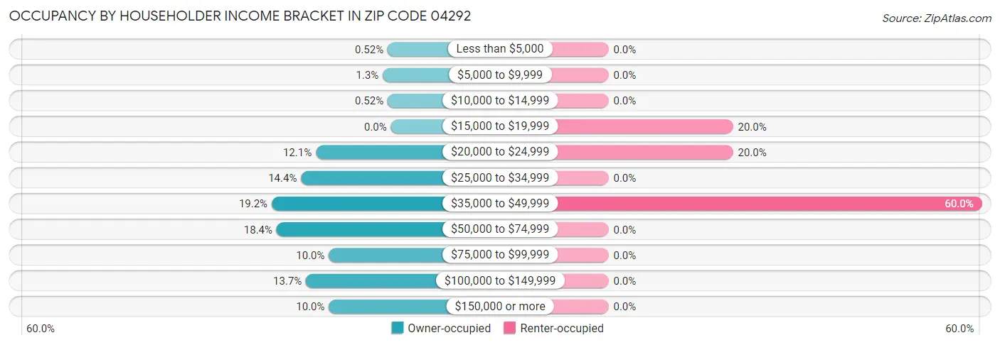 Occupancy by Householder Income Bracket in Zip Code 04292