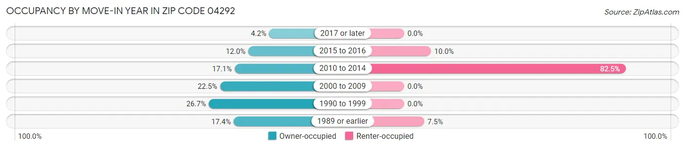 Occupancy by Move-In Year in Zip Code 04292