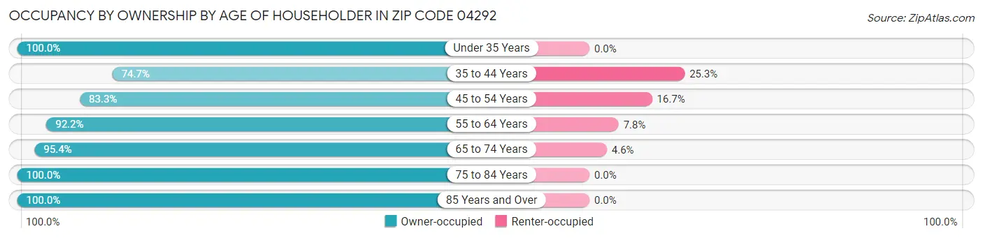 Occupancy by Ownership by Age of Householder in Zip Code 04292