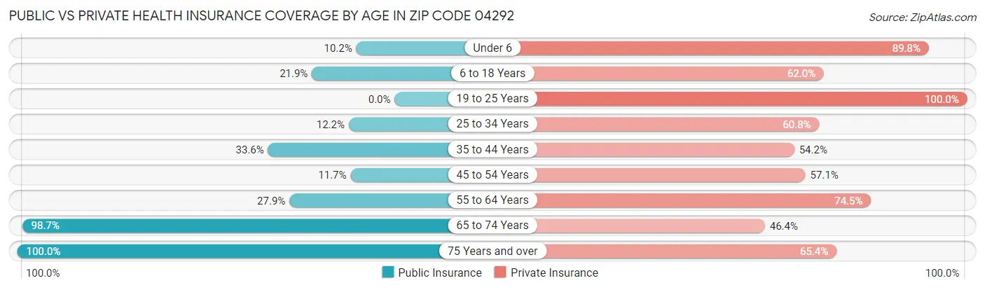 Public vs Private Health Insurance Coverage by Age in Zip Code 04292