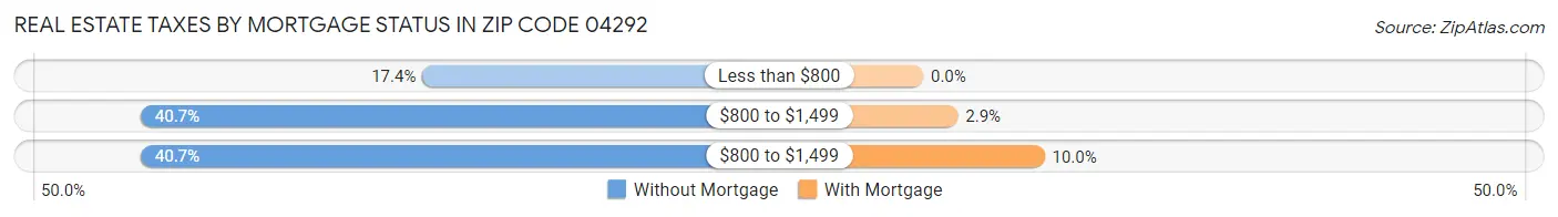 Real Estate Taxes by Mortgage Status in Zip Code 04292