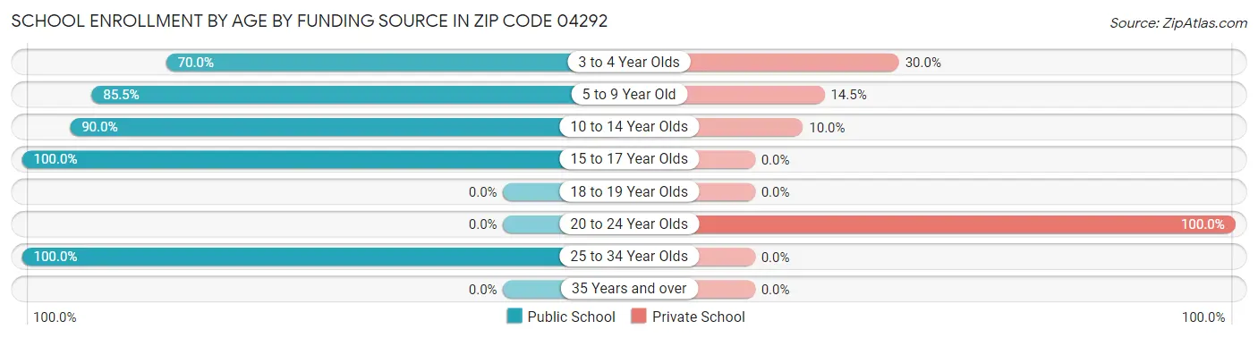 School Enrollment by Age by Funding Source in Zip Code 04292