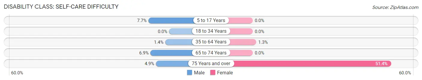 Disability in Zip Code 04292: <span>Self-Care Difficulty</span>