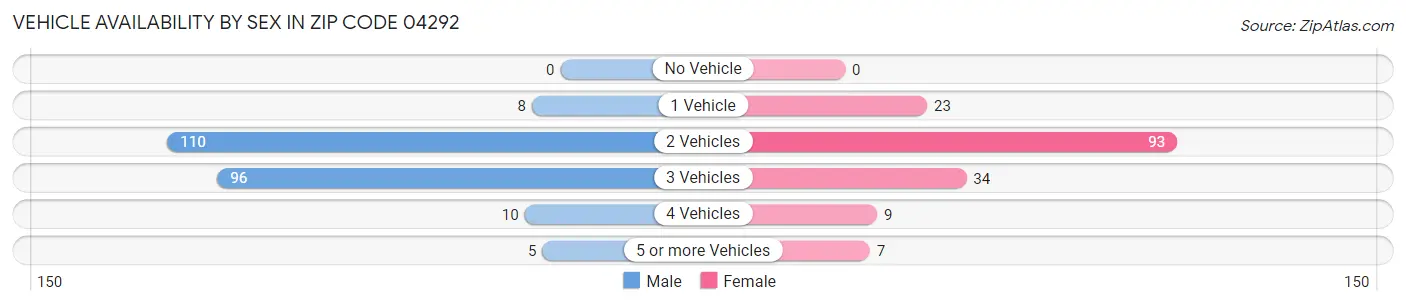 Vehicle Availability by Sex in Zip Code 04292