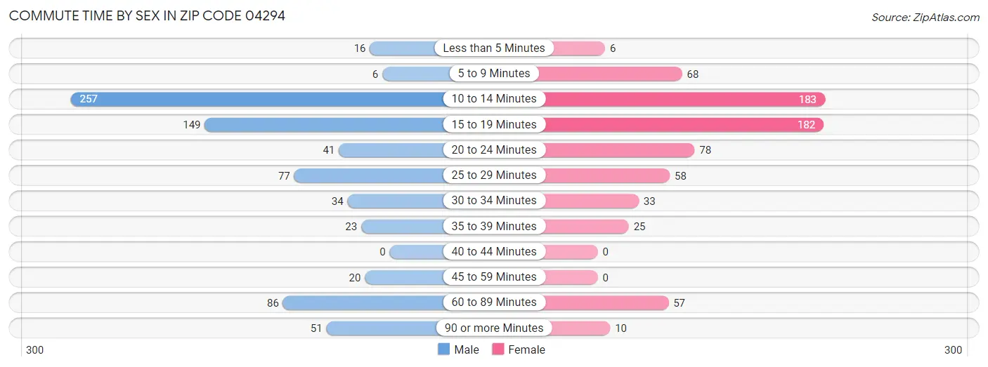 Commute Time by Sex in Zip Code 04294