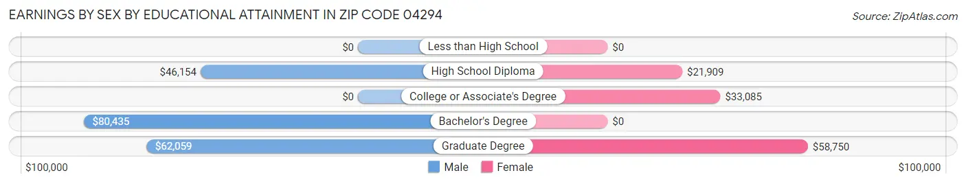 Earnings by Sex by Educational Attainment in Zip Code 04294