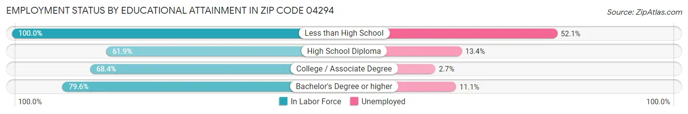 Employment Status by Educational Attainment in Zip Code 04294