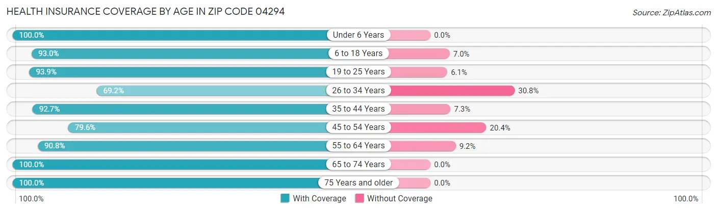 Health Insurance Coverage by Age in Zip Code 04294