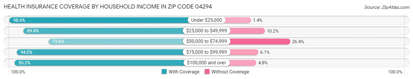 Health Insurance Coverage by Household Income in Zip Code 04294