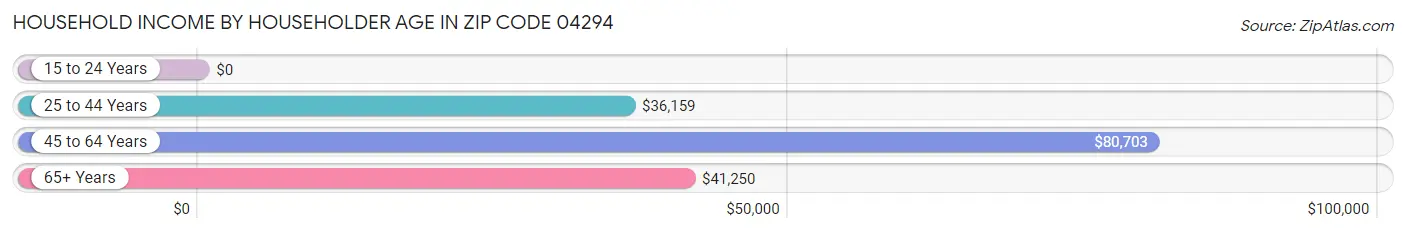 Household Income by Householder Age in Zip Code 04294