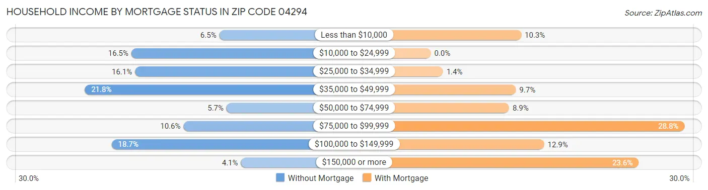 Household Income by Mortgage Status in Zip Code 04294