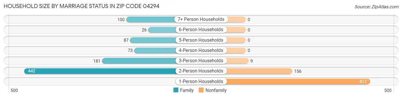 Household Size by Marriage Status in Zip Code 04294