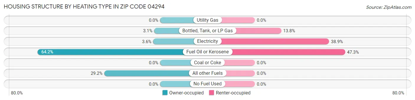 Housing Structure by Heating Type in Zip Code 04294