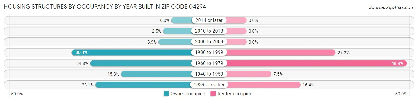 Housing Structures by Occupancy by Year Built in Zip Code 04294
