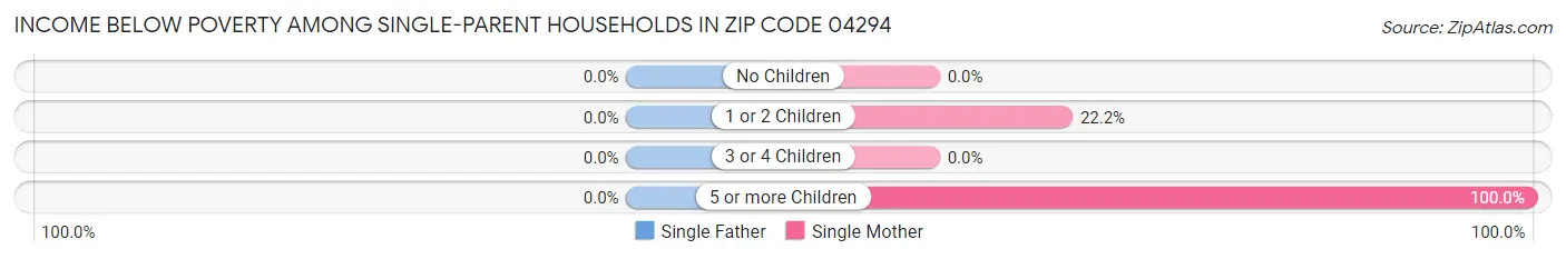 Income Below Poverty Among Single-Parent Households in Zip Code 04294