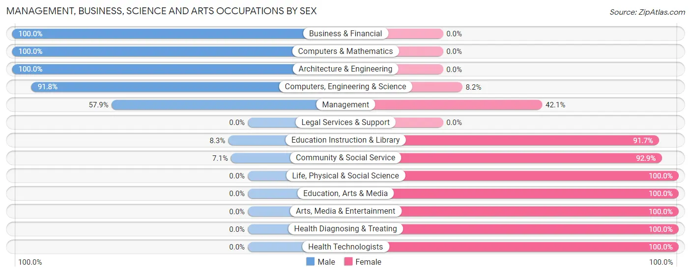 Management, Business, Science and Arts Occupations by Sex in Zip Code 04294