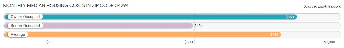 Monthly Median Housing Costs in Zip Code 04294