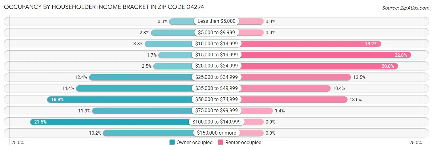 Occupancy by Householder Income Bracket in Zip Code 04294