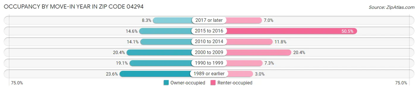 Occupancy by Move-In Year in Zip Code 04294
