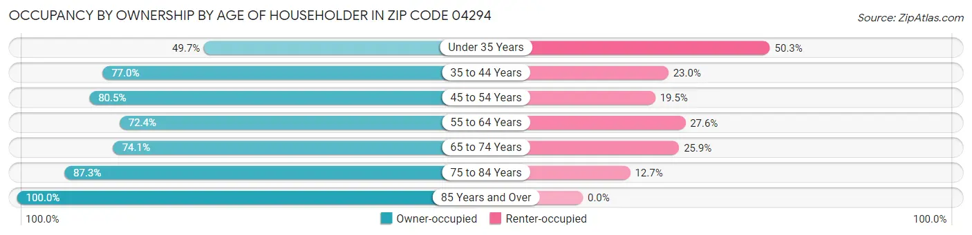Occupancy by Ownership by Age of Householder in Zip Code 04294