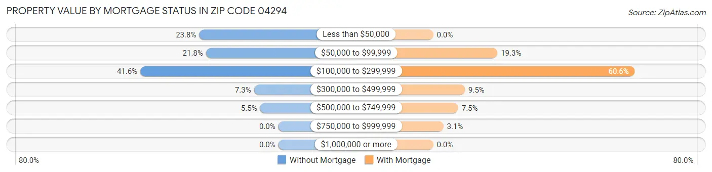 Property Value by Mortgage Status in Zip Code 04294