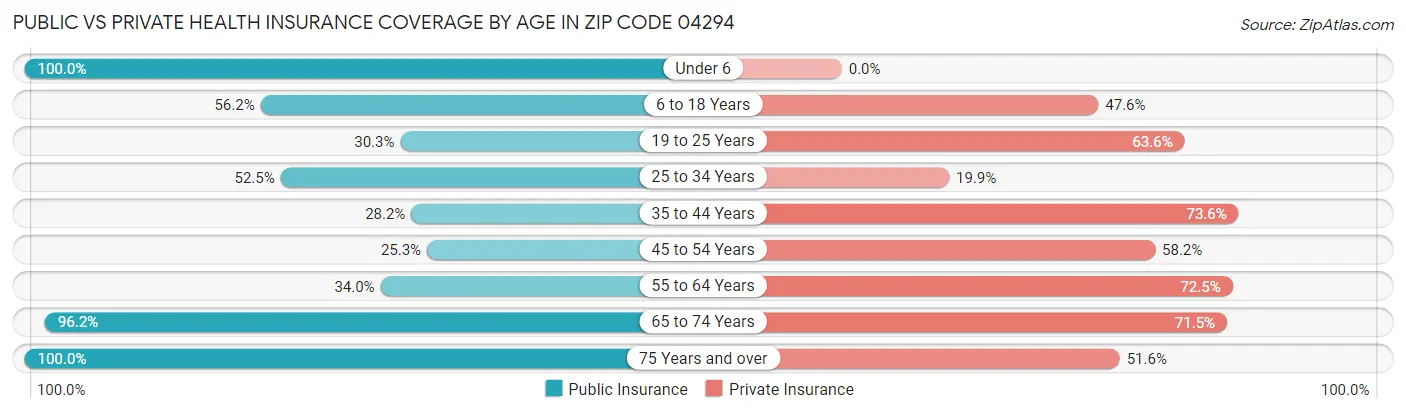 Public vs Private Health Insurance Coverage by Age in Zip Code 04294