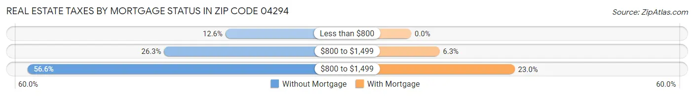 Real Estate Taxes by Mortgage Status in Zip Code 04294