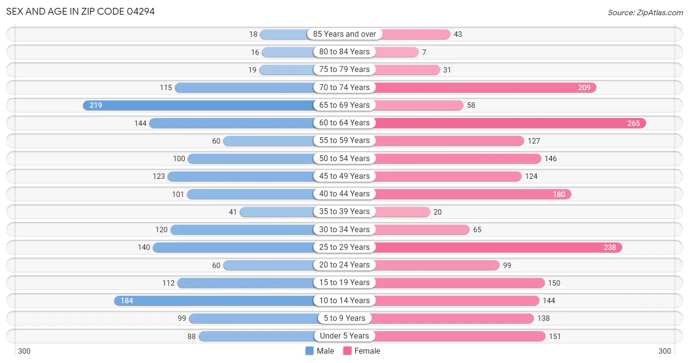 Sex and Age in Zip Code 04294